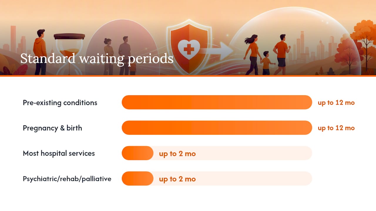 Standard waiting periods and when new ones apply — overview diagram
