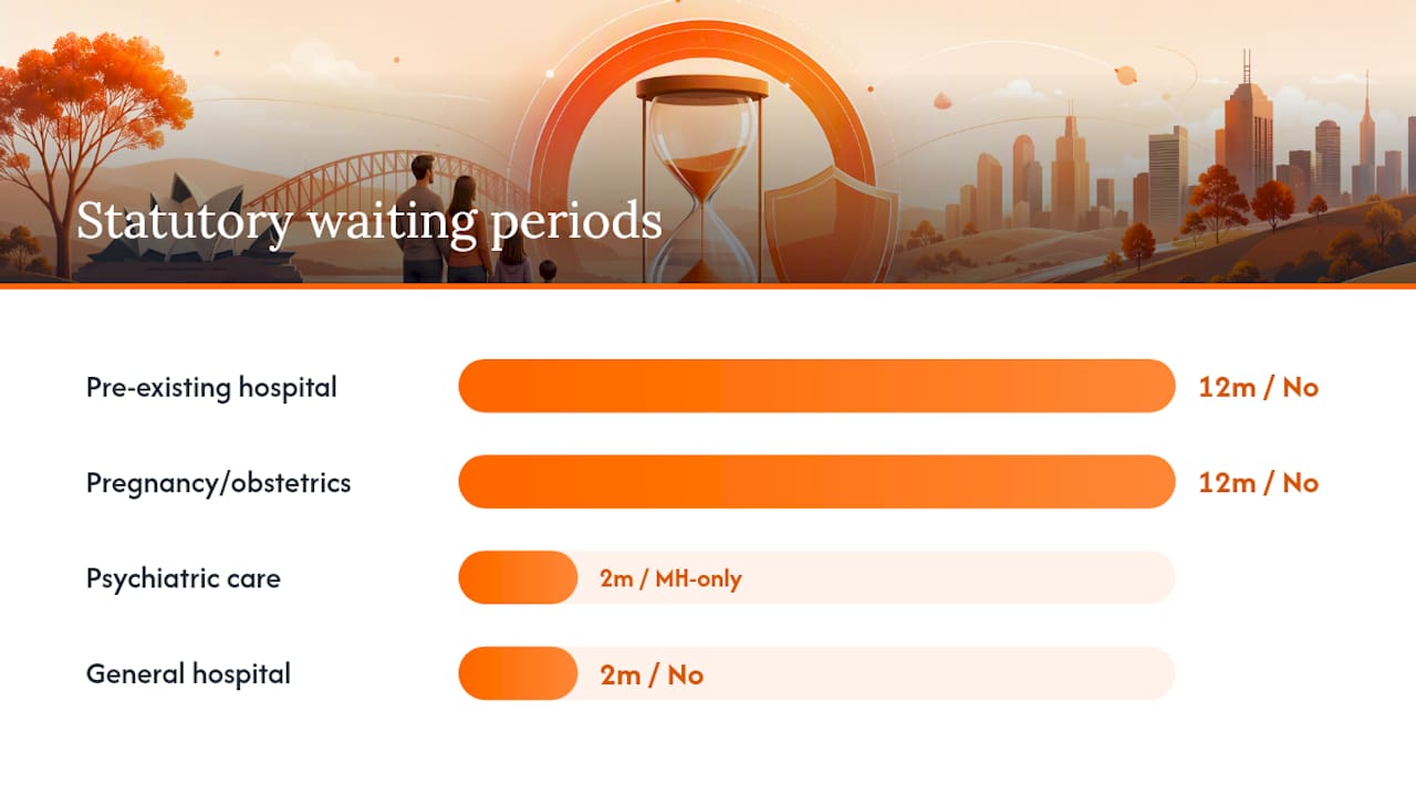 Diagram comparing statutory waiting periods and promotional waivers